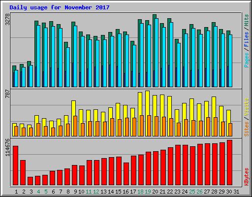 Daily usage for November 2017