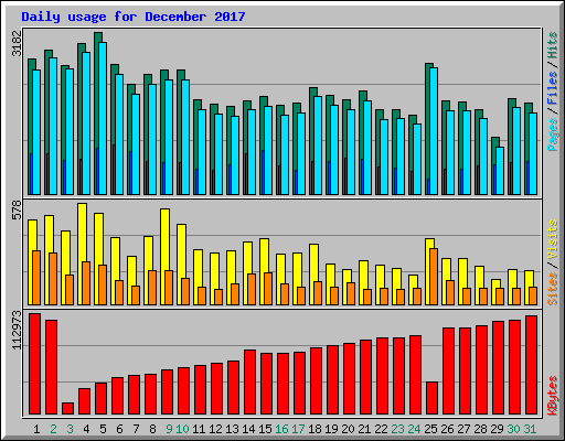 Daily usage for December 2017