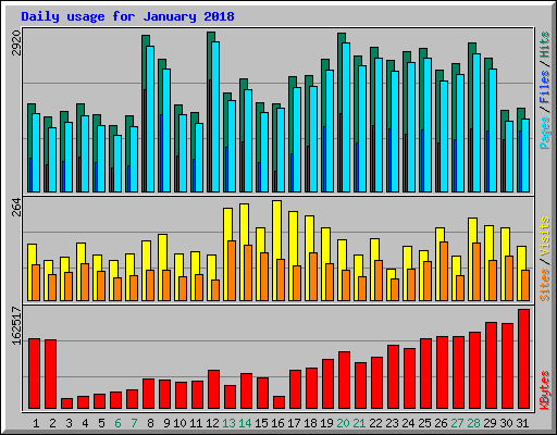 Daily usage for January 2018