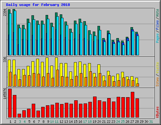Daily usage for February 2018