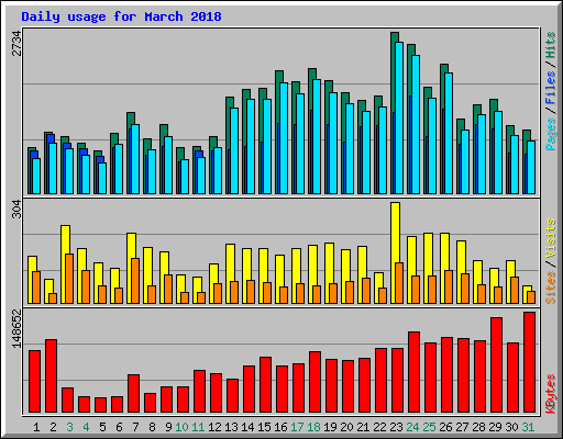 Daily usage for March 2018