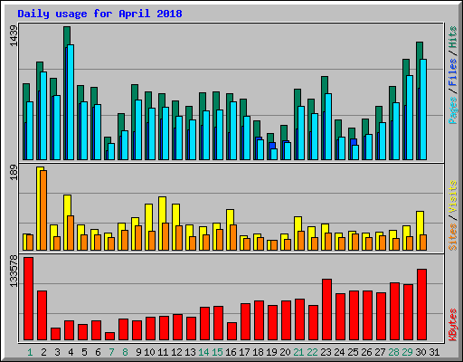 Daily usage for April 2018