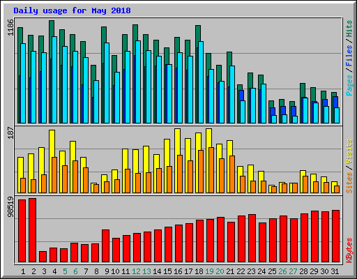 Daily usage for May 2018