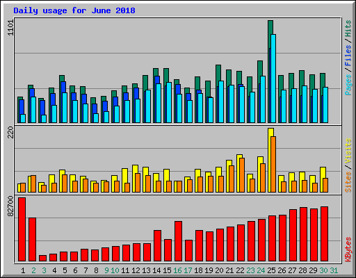 Daily usage for June 2018