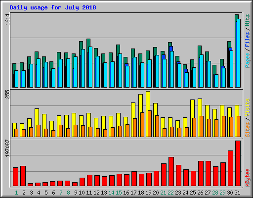 Daily usage for July 2018