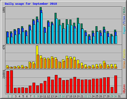 Daily usage for September 2018