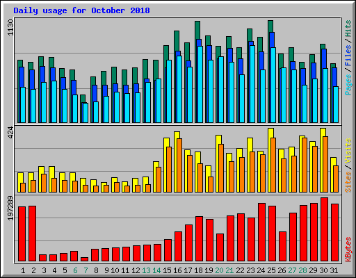 Daily usage for October 2018