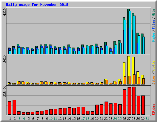 Daily usage for November 2018