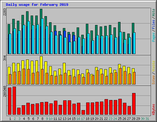 Daily usage for February 2019