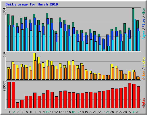 Daily usage for March 2019