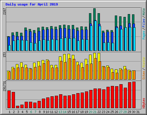 Daily usage for April 2019
