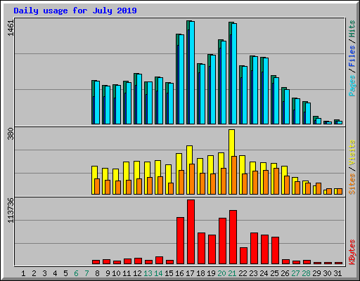 Daily usage for July 2019