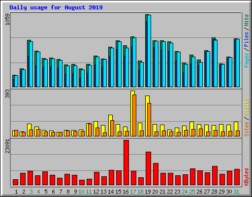 Daily usage for August 2019