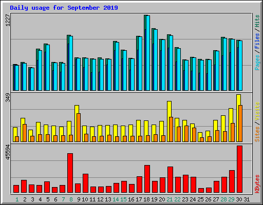 Daily usage for September 2019