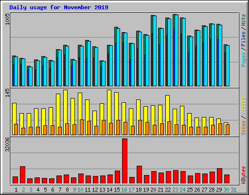 Daily usage for November 2019