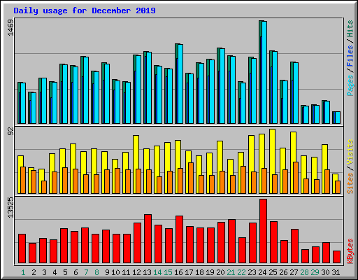 Daily usage for December 2019