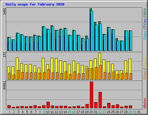 Daily usage for February 2020