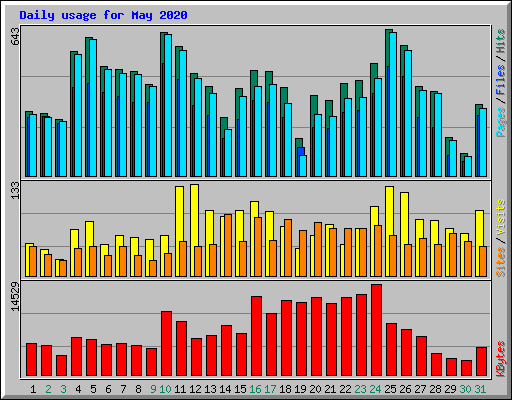 Daily usage for May 2020