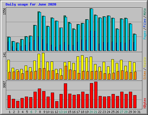 Daily usage for June 2020