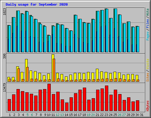 Daily usage for September 2020