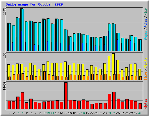 Daily usage for October 2020