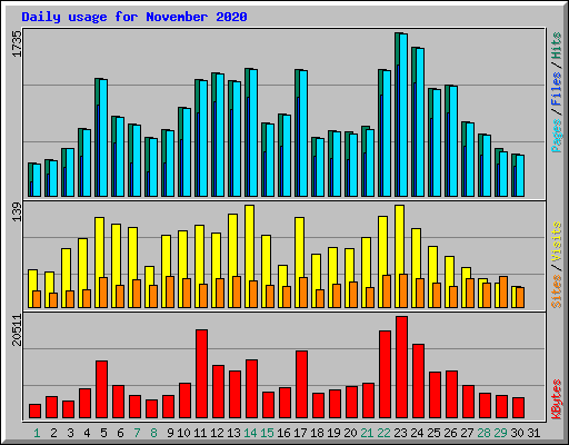 Daily usage for November 2020