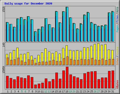 Daily usage for December 2020