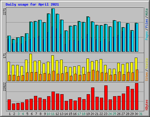 Daily usage for April 2021