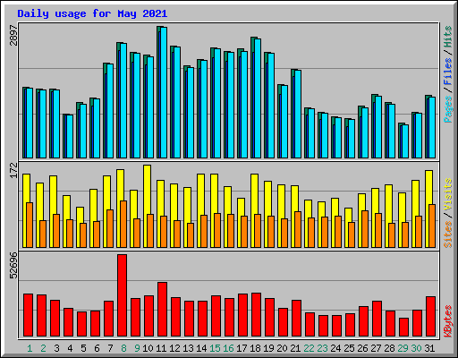 Daily usage for May 2021