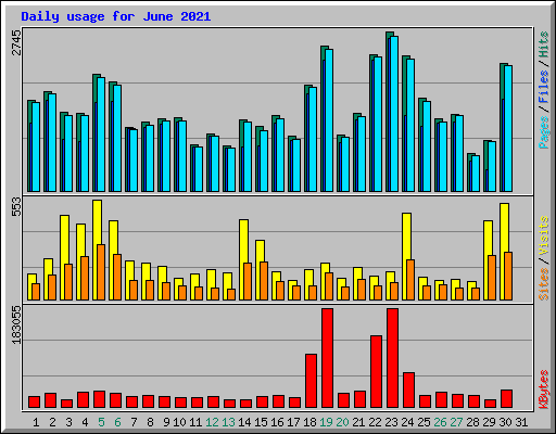 Daily usage for June 2021