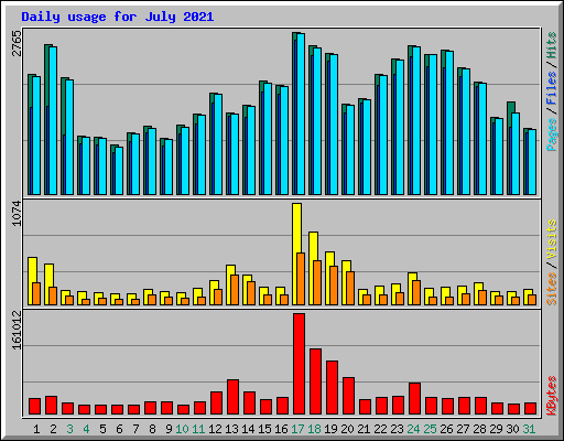 Daily usage for July 2021