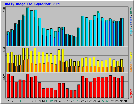 Daily usage for September 2021