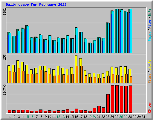 Daily usage for February 2022
