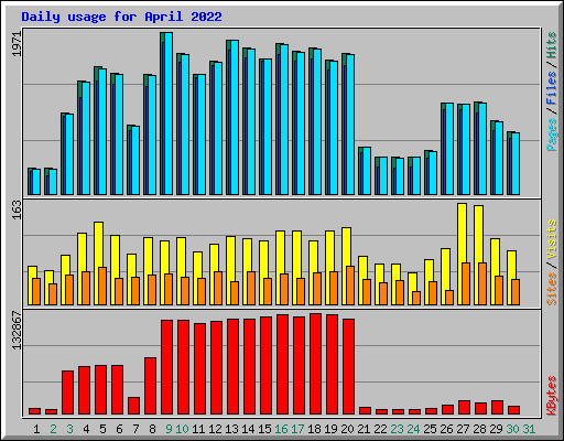 Daily usage for April 2022