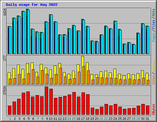 Daily usage for May 2022