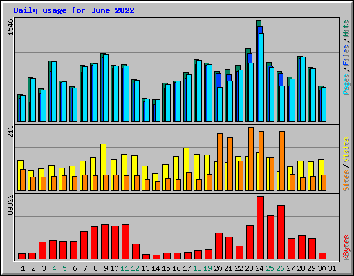 Daily usage for June 2022