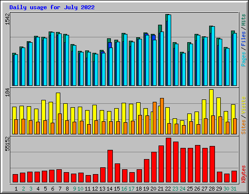 Daily usage for July 2022
