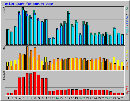 Daily usage for August 2022