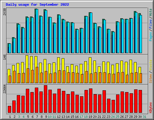 Daily usage for September 2022