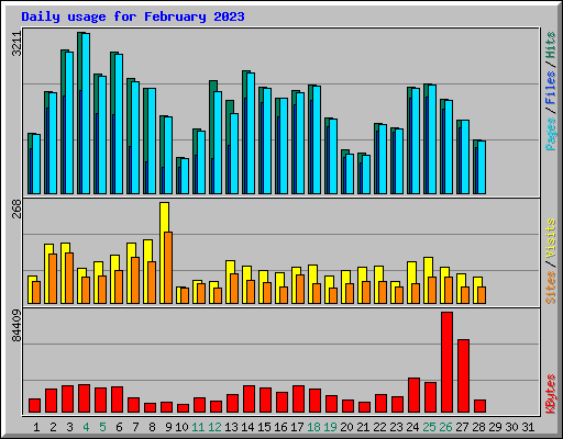 Daily usage for February 2023