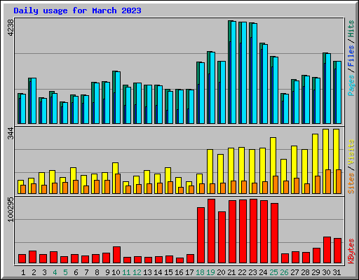 Daily usage for March 2023