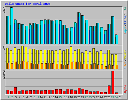 Daily usage for April 2023