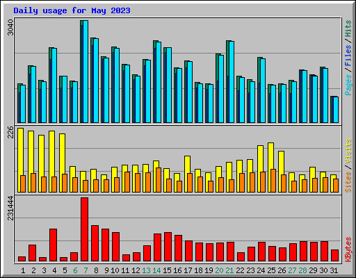 Daily usage for May 2023