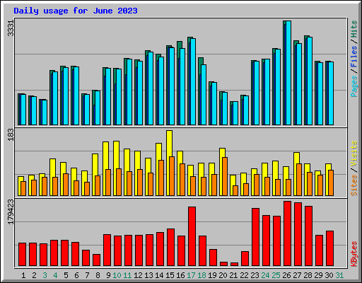 Daily usage for June 2023