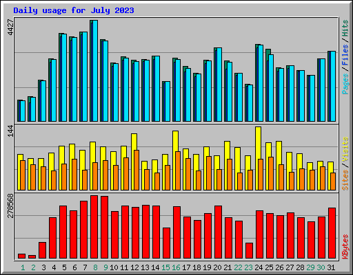 Daily usage for July 2023