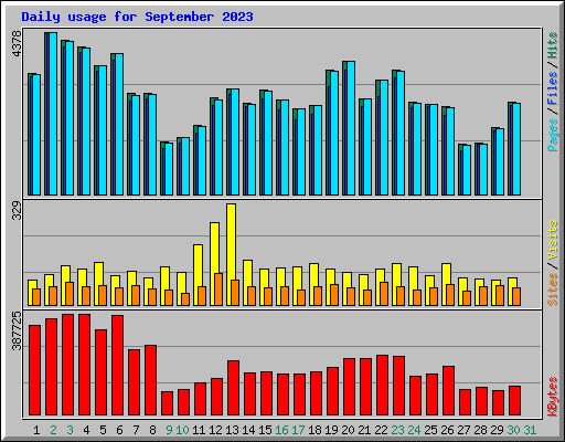 Daily usage for September 2023