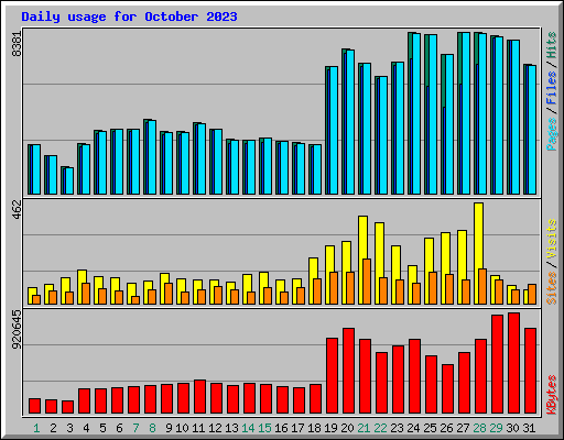 Daily usage for October 2023