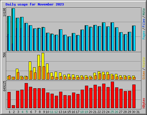 Daily usage for November 2023