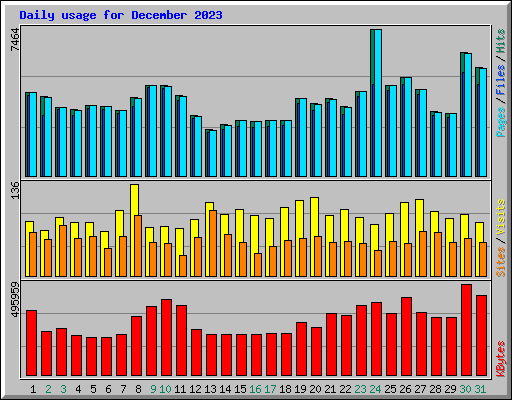 Daily usage for December 2023