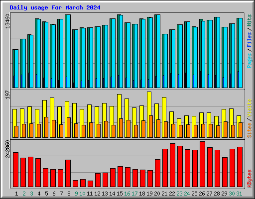 Daily usage for March 2024
